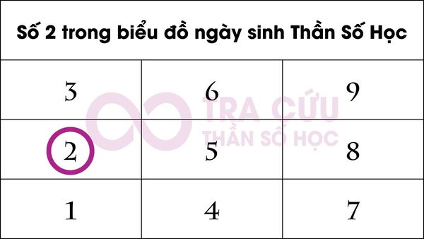 Số 2 Trong Biểu Đồ Ngày Sinh Tiết Lộ Điều Gì Về Cuộc Đời Bạn?