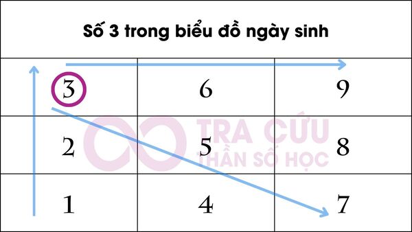 so 3 trong bieu do ngay sinh 1