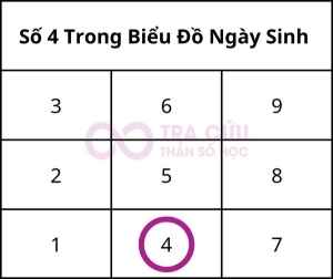 Ý Nghĩa Số 4 Trong Biểu Đồ Ngày Sinh Thần Số Học